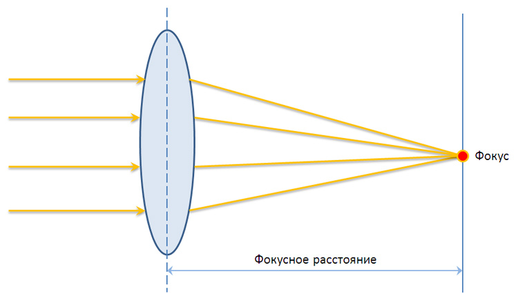 фокусное расстояние