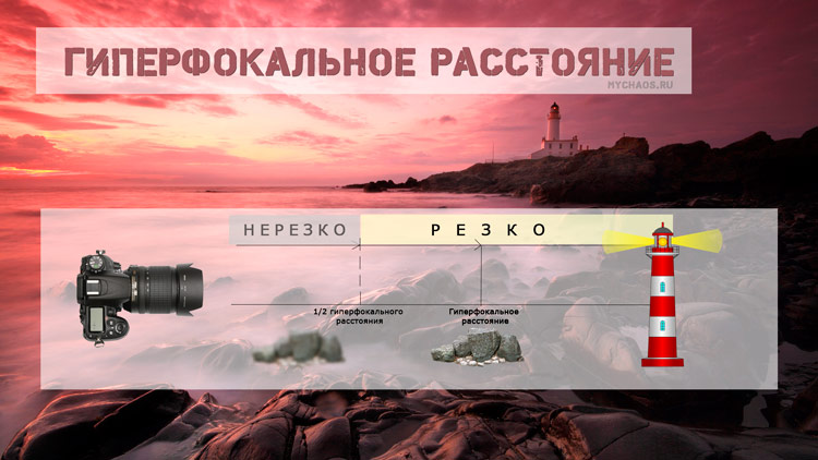 гиперфокальное расстояние