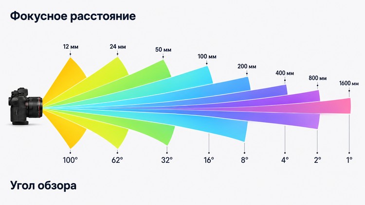Схема изменения угла обзора от фокусного расстояния