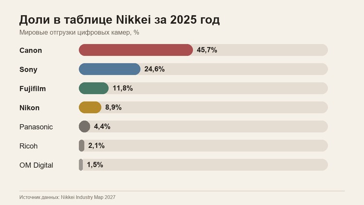 Доли производителей камер по таблице Nikkei