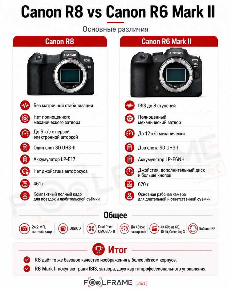Инфографика с различиями Canon EOS R8 и R6 Mark II