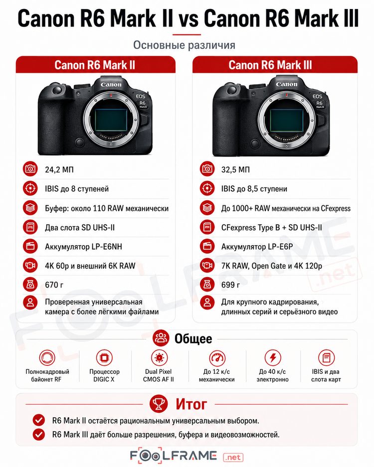 Инфографика с различиями Canon EOS R6 Mark II и Mark III