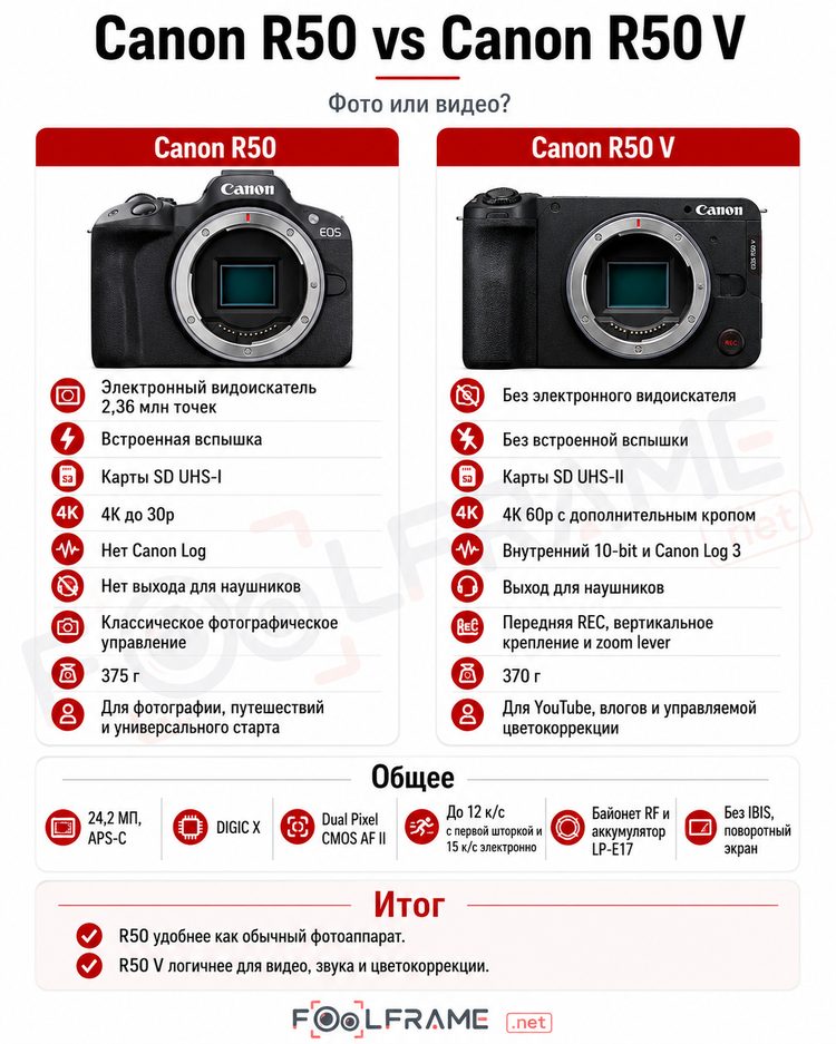 Инфографика с различиями Canon EOS R50 и R50 V