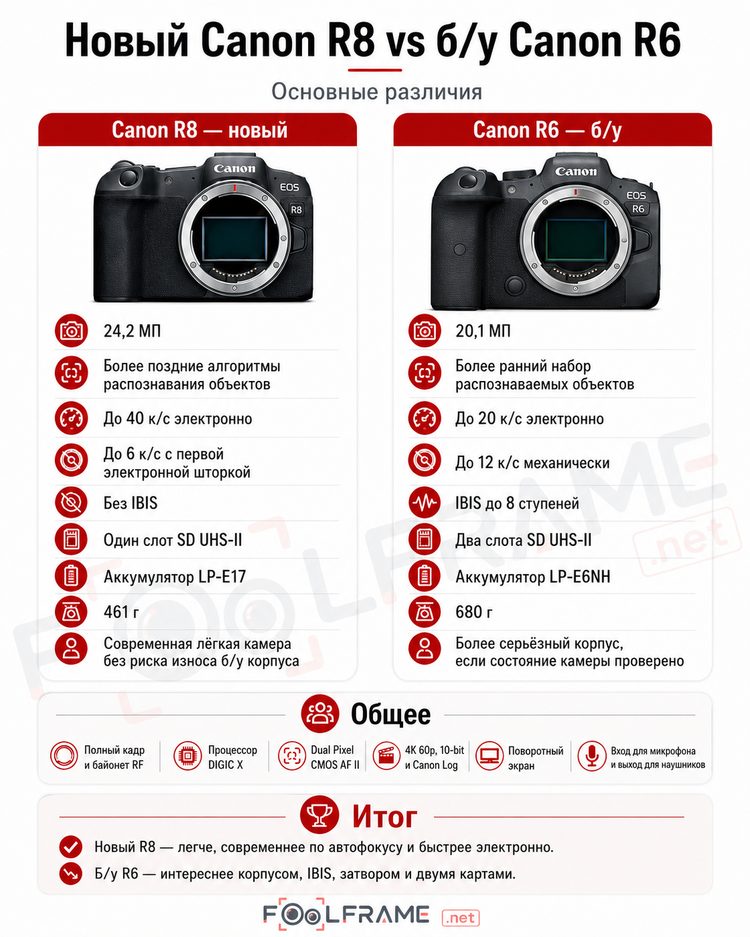 Инфографика: новая Canon EOS R8 против подержанной EOS R6