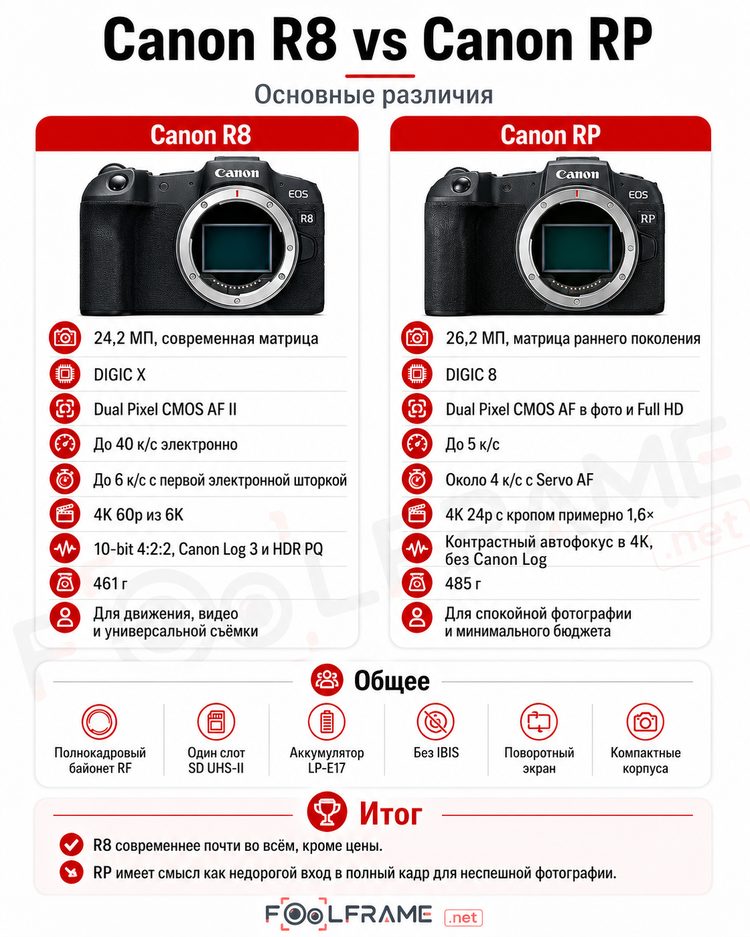 Инфографика с различиями Canon EOS R8 и Canon EOS RP