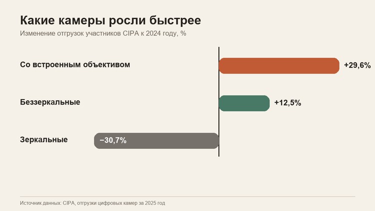 Изменение отгрузок камер по категориям CIPA
