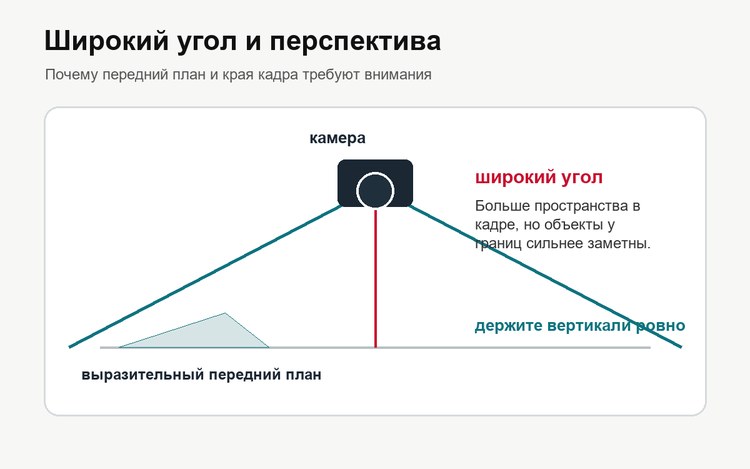 Схема перспективы широкоугольного объектива