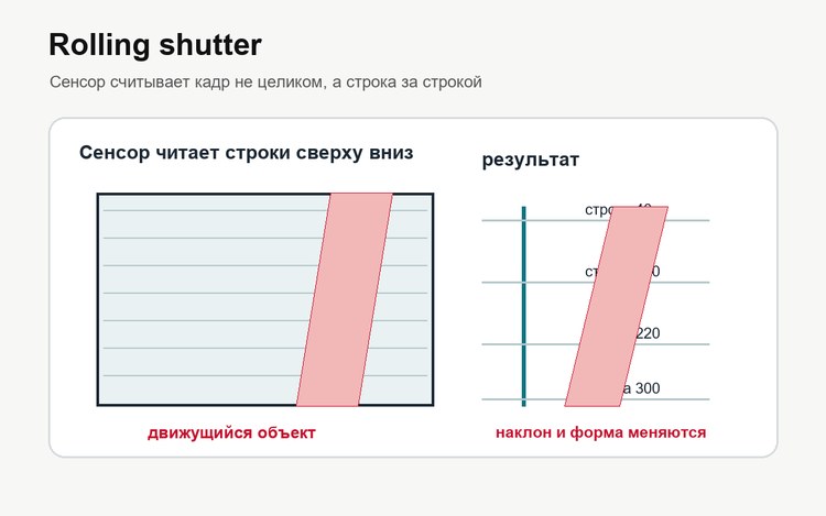 Схема построчного считывания сенсора