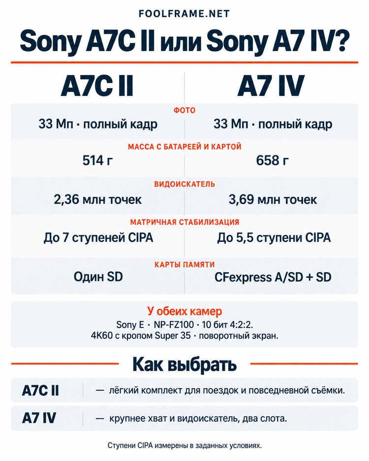 Итоговое сравнение Sony A7C II и Sony A7 IV