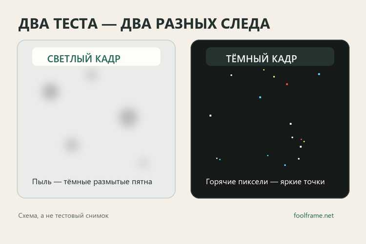 Схема пятен пыли на светлом кадре и горячих пикселей на тёмном