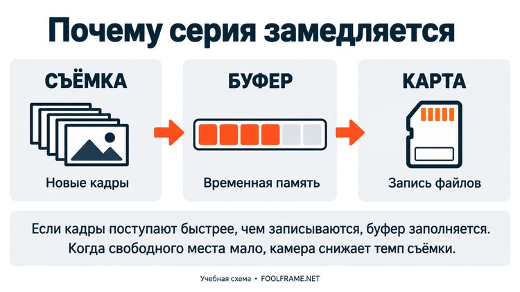 Схема передачи кадров через буфер на карту памяти