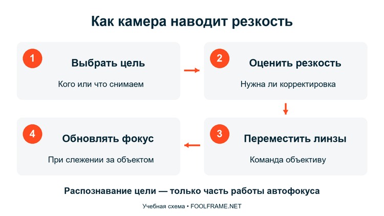 Четыре этапа выбора цели и наведения резкости
