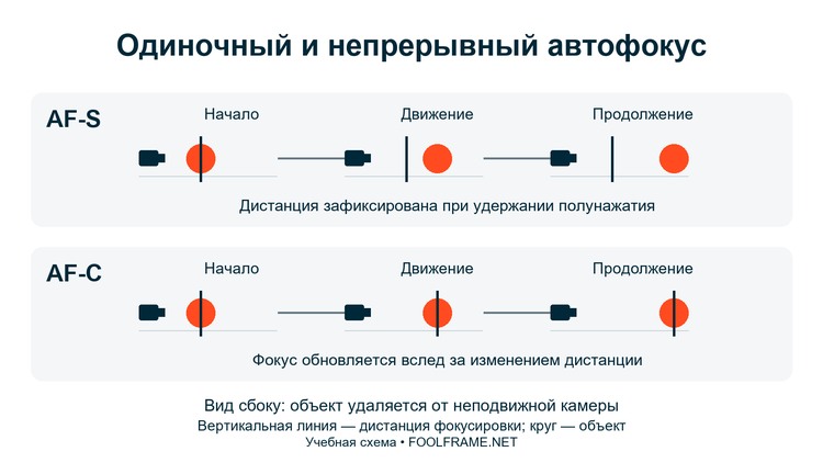 Условная схема одиночной и непрерывной фокусировки