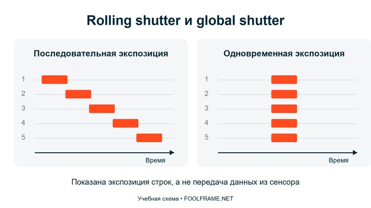Последовательная и одновременная экспозиция строк