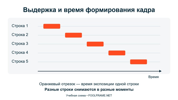 Смещение моментов экспозиции пяти строк изображения