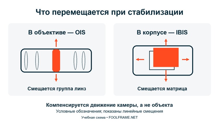Смещение линз при OIS и матрицы при IBIS