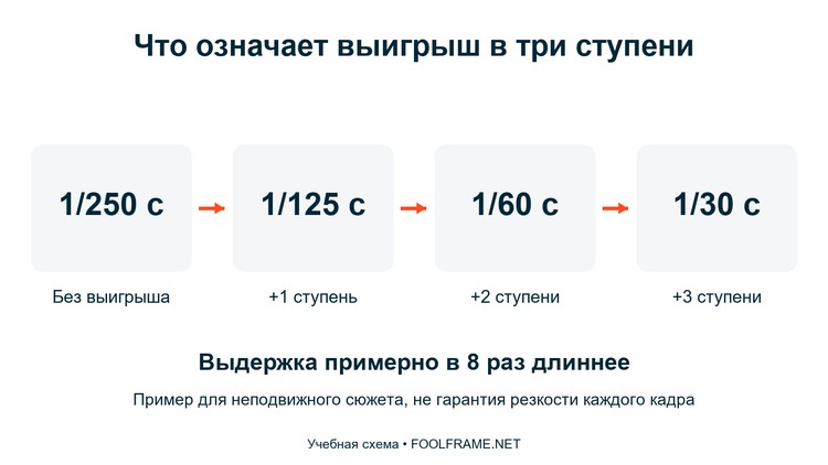 Пример увеличения выдержки на одну, две и три ступени