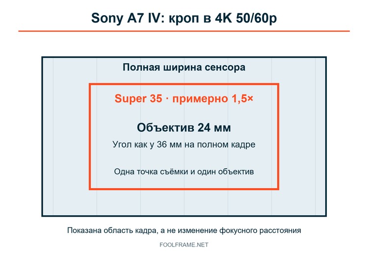 Область Super 35 при записи 4K 50/60p на Sony A7 IV