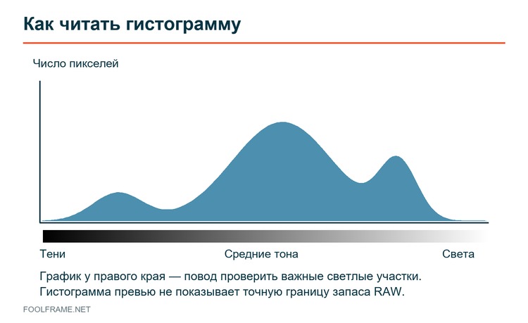 Распределение тёмных, средних и светлых тонов на гистограмме