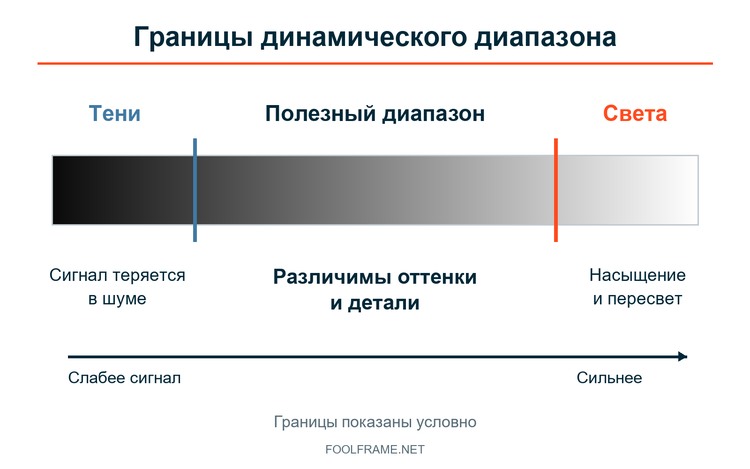 Полезный диапазон сигнала между шумом и насыщением