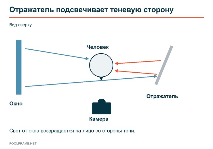 Расположение человека, окна, камеры и отражателя, вид сверху