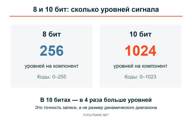 256 уровней в 8 битах и 1024 уровня в 10 битах