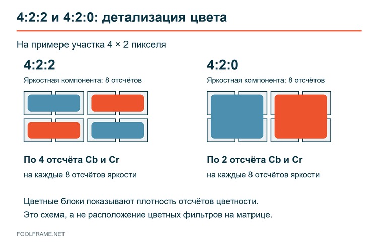 Сравнение плотности отсчётов цветности в форматах 4:2:2 и 4:2:0