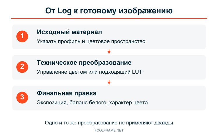 Последовательность обработки Log: исходник, преобразование и финальная правка
