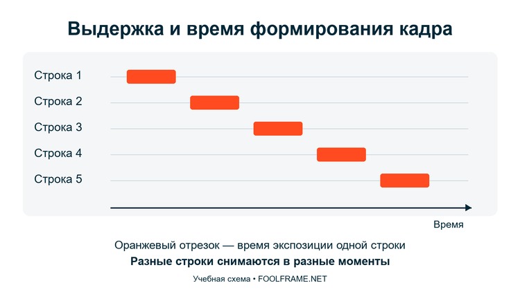 Последовательное экспонирование строк при электронном затворе