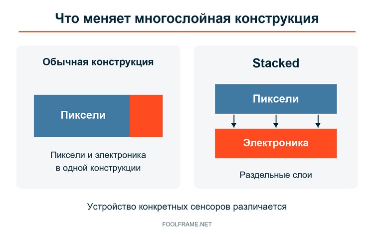 Раздельные слои пикселей и электроники в многослойном сенсоре