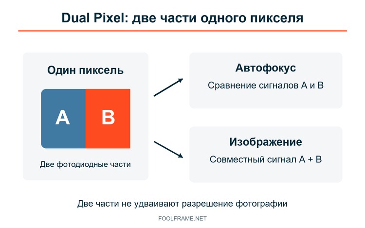 Сигналы двух фотодиодных частей пикселя для фокусировки и изображения