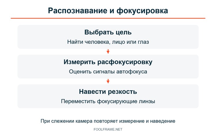 Выбор объекта, измерение расфокусировки и наведение резкости
